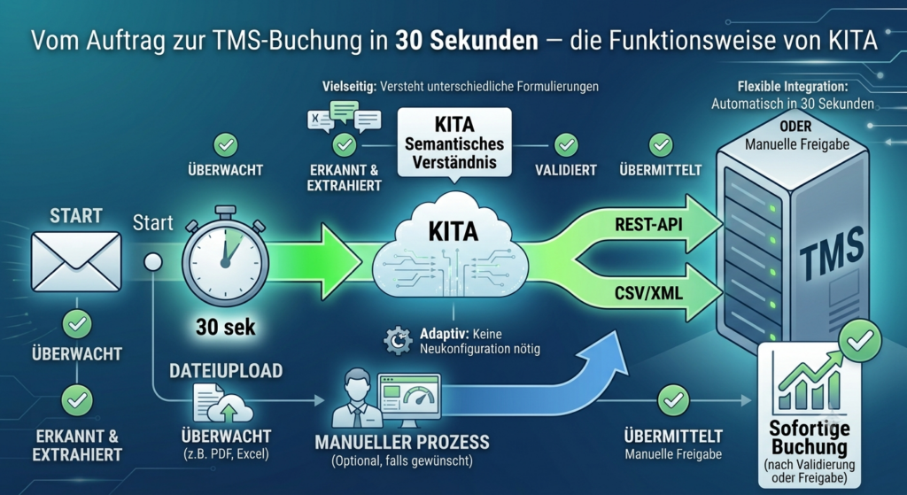Datenfluss von eingehender E-Mail über mehrere Verarbeitungsschritte zur TMS-Buchung