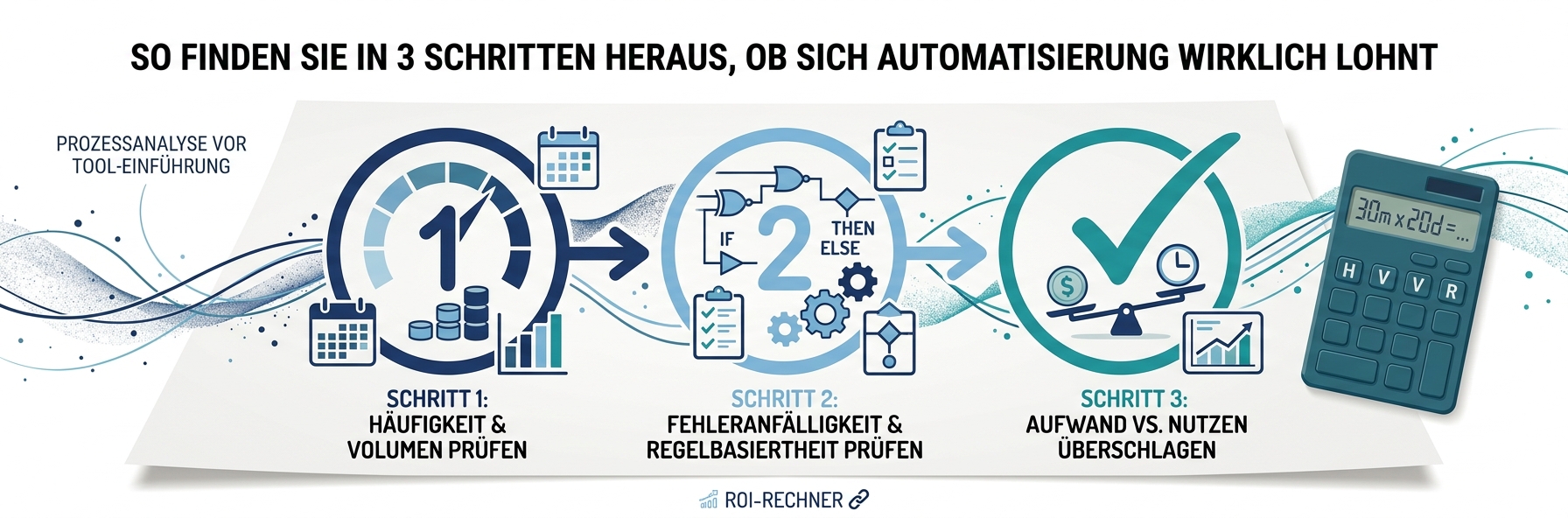 Schematische Illustration: eine Entscheidungsmatrix mit zwei Achsen (Häufigkeit, Regelbasiertheit), ein Bereich oben rechts hervorgehoben als 'lohnt sich zuerst', Navy/Hellblau